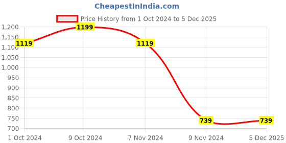 tatacliq.com Puma Black Cotton Logo Crop Tank Top puma Price History Graph from 1 Oct 2024 to 4 Dec 2025