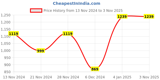 tatacliq.com Puma Black Cotton Logo Print Leggings puma Price History Graph from 13 Nov 2024 to 3 Nov 2025