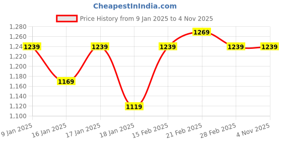 tatacliq.com Puma Black Cotton Logo Print Leggings puma Price History Graph from 9 Jan 2025 to 2 Nov 2025
