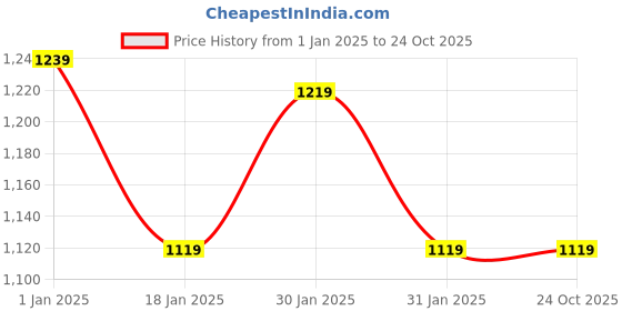 tatacliq.com Puma Black Cotton Logo Print Leggings puma Price History Graph from 1 Jan 2025 to 22 Oct 2025
