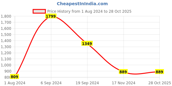 tatacliq.com Puma Black Cotton Logo Print Sports Capris puma Price History Graph from 1 Aug 2024 to 27 Oct 2025