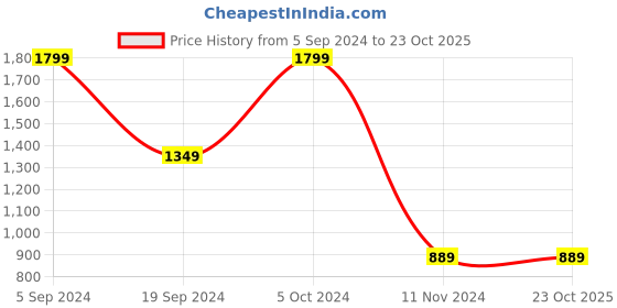 tatacliq.com Puma Black Cotton Logo Print Sports Capris puma Price History Graph from 5 Sep 2024 to 22 Oct 2025