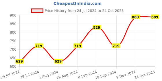 tatacliq.com Puma Black Cotton Logo Print Sports Tights puma Price History Graph from 24 Jul 2024 to 23 Oct 2025