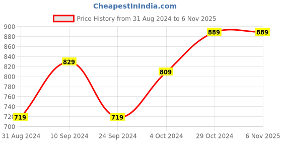 tatacliq.com Puma Black Cotton Logo Print Sports Tights puma Price History Graph from 31 Aug 2024 to 3 Nov 2025