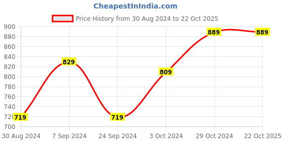 tatacliq.com Puma Black Cotton Logo Print Sports Tights puma Price History Graph from 30 Aug 2024 to 22 Oct 2025