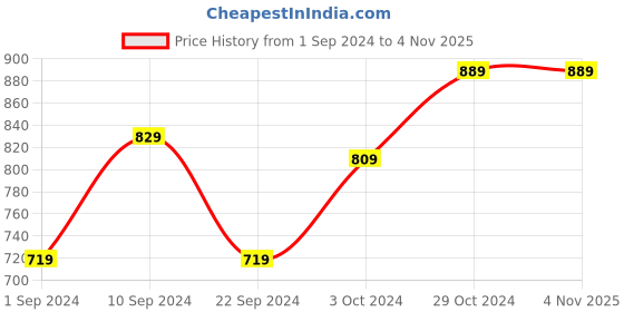 tatacliq.com Puma Black Cotton Logo Print Sports Tights puma Price History Graph from 1 Sep 2024 to 4 Nov 2025