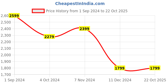 tatacliq.com Puma Black Cotton Logo Print Sports Track Pants puma Price History Graph from 1 Sep 2024 to 22 Oct 2025
