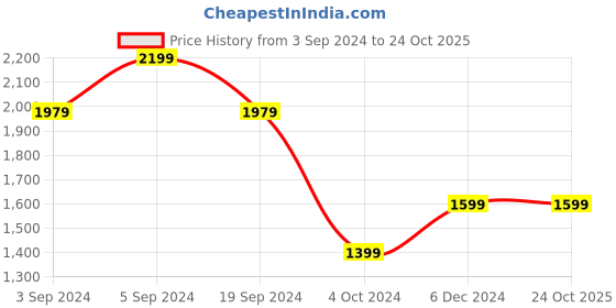 tatacliq.com Puma Black Cotton Logo Print T-Shirt puma Price History Graph from 3 Sep 2024 to 23 Oct 2025
