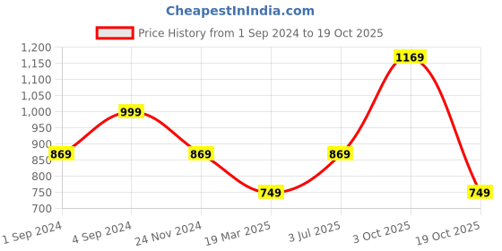 tatacliq.com Puma Black Cotton Logo Print T-Shirt puma Price History Graph from 1 Sep 2024 to 19 Oct 2025