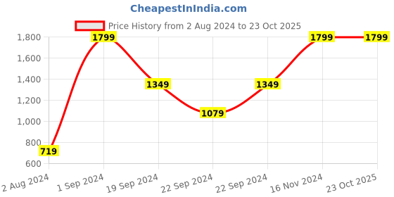 tatacliq.com Puma Black Cotton Logo Short Tights puma Price History Graph from 2 Aug 2024 to 22 Oct 2025
