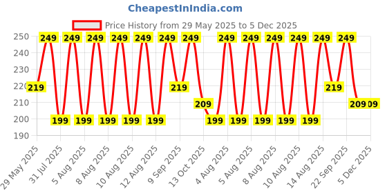 tatacliq.com Puma Black Cotton Logo Socks Set of 1 puma Price History Graph from 29 May 2025 to 5 Dec 2025