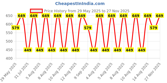 tatacliq.com Puma Black Cotton Logo Socks Set of 3 puma Price History Graph from 29 May 2025 to 27 Nov 2025