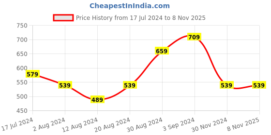 tatacliq.com Puma Black Cotton Logo Sports T-Shirt puma Price History Graph from 17 Jul 2024 to 3 Nov 2025