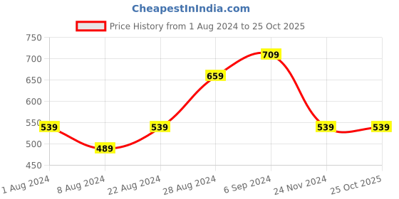 tatacliq.com Puma Black Cotton Logo Sports T-Shirt puma Price History Graph from 1 Aug 2024 to 22 Oct 2025