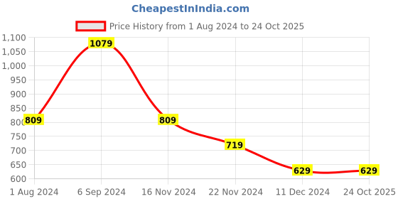 tatacliq.com Puma Black Cotton Logo Training Leggings puma Price History Graph from 1 Aug 2024 to 22 Oct 2025
