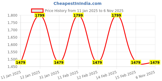 tatacliq.com Puma Black Cotton Loose Fit Printed Sports T-Shirt puma Price History Graph from 11 Jan 2025 to 3 Nov 2025