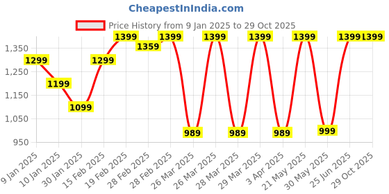 tatacliq.com Puma Black Cotton Mid Rise Sports Joggers puma Price History Graph from 9 Jan 2025 to 29 Oct 2025