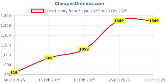 tatacliq.com Puma Black Cotton Mid Rise Sports Shorts puma Price History Graph from 30 Jan 2025 to 29 Oct 2025