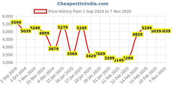 tatacliq.com Puma Black Cotton Mid Rise Sports Track Pants puma Price History Graph from 1 Sep 2024 to 3 Nov 2025