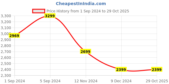 tatacliq.com Puma Black Cotton Mid Rise Track Pants puma Price History Graph from 1 Sep 2024 to 29 Oct 2025