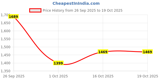 tatacliq.com Puma Black Cotton Plain Hoodie puma Price History Graph from 26 Sep 2025 to 18 Oct 2025
