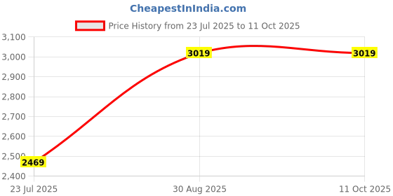 tatacliq.com Puma Black Cotton Plain Jacket puma Price History Graph from 23 Jul 2025 to 10 Oct 2025