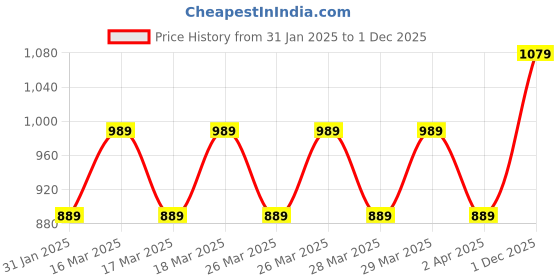 tatacliq.com Puma Black Cotton Plain Sports T-Shirt puma Price History Graph from 31 Jan 2025 to 1 Dec 2025