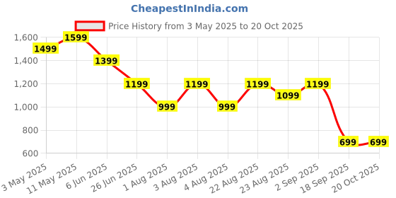 tatacliq.com Puma Black Cotton Plain Sports T-Shirt puma Price History Graph from 3 May 2025 to 19 Oct 2025