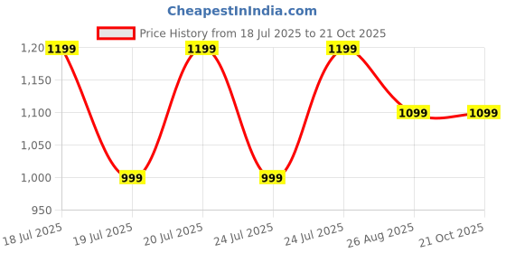 tatacliq.com Puma Black Cotton Plain Sports T-Shirt puma Price History Graph from 18 Jul 2025 to 20 Oct 2025