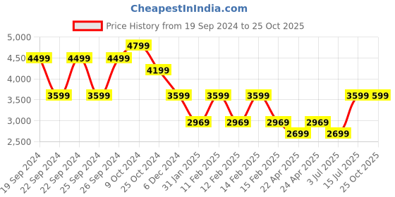 tatacliq.com Puma Black Cotton Printed Hoodie puma Price History Graph from 19 Sep 2024 to 25 Oct 2025