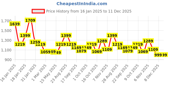 tatacliq.com Puma Black Cotton Printed Regular Fit Shorts puma Price History Graph from 16 Jan 2025 to 11 Dec 2025