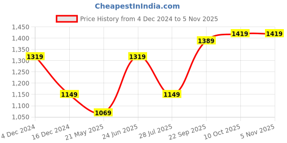 tatacliq.com Puma Black Cotton Printed Slim Fit Joggers puma Price History Graph from 4 Dec 2024 to 4 Nov 2025