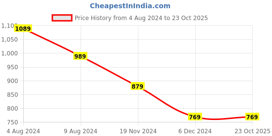 tatacliq.com Puma Black Cotton Printed Slim Fit Shorts puma Price History Graph from 4 Aug 2024 to 23 Oct 2025
