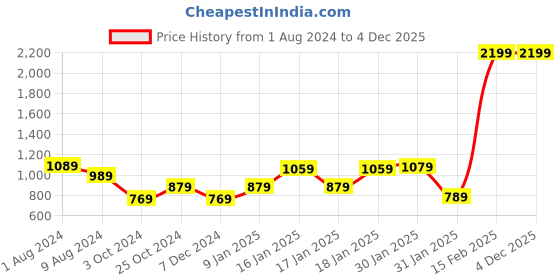 tatacliq.com Puma Black Cotton Printed Slim Fit Shorts puma Price History Graph from 1 Aug 2024 to 3 Dec 2025