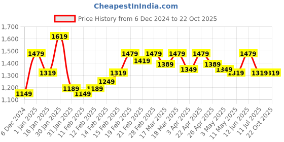 tatacliq.com Puma Black Cotton Printed Slim Fit Track Pants puma Price History Graph from 6 Dec 2024 to 22 Oct 2025