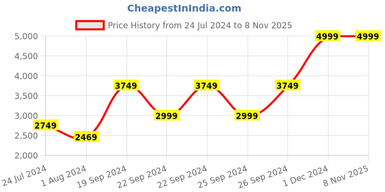 tatacliq.com Puma Black Cotton Printed Sports Hoodie puma Price History Graph from 24 Jul 2024 to 3 Nov 2025