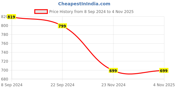 tatacliq.com Puma Black Cotton Printed Sports T-Shirt puma Price History Graph from 8 Sep 2024 to 2 Nov 2025