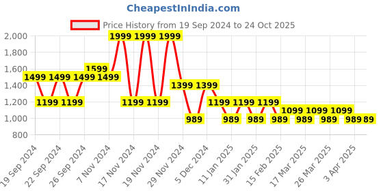 tatacliq.com Puma Black Cotton Printed Sports T-Shirt puma Price History Graph from 19 Sep 2024 to 23 Oct 2025