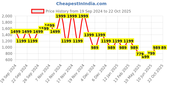 tatacliq.com Puma Black Cotton Printed Sports T-Shirt puma Price History Graph from 19 Sep 2024 to 22 Oct 2025