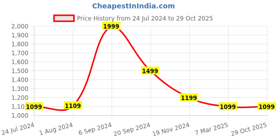 tatacliq.com Puma Black Cotton Printed Sports Tights puma Price History Graph from 24 Jul 2024 to 29 Oct 2025