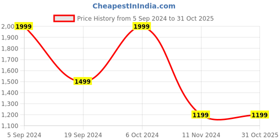 tatacliq.com Puma Black Cotton Printed Sports Tights puma Price History Graph from 5 Sep 2024 to 30 Oct 2025