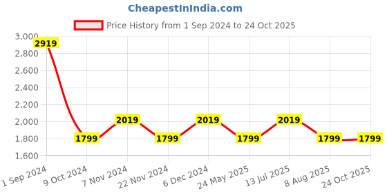 tatacliq.com Puma Black Cotton Printed Sweatshirt puma Price History Graph from 1 Sep 2024 to 22 Oct 2025