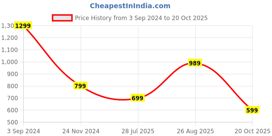 tatacliq.com Puma Black Cotton Printed T-Shirt puma Price History Graph from 3 Sep 2024 to 20 Oct 2025