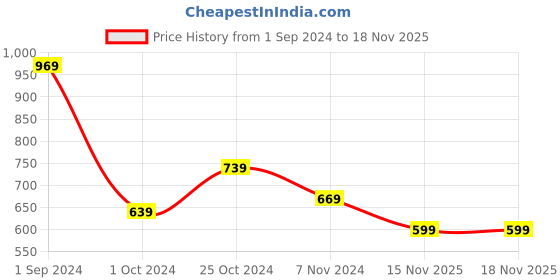 tatacliq.com Puma Black Cotton Printed T-Shirt puma Price History Graph from 1 Sep 2024 to 17 Nov 2025