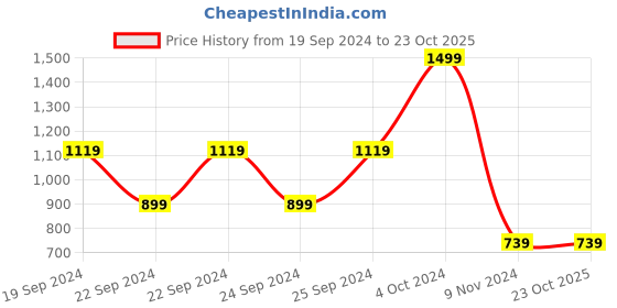tatacliq.com Puma Black Cotton Printed Tights puma Price History Graph from 19 Sep 2024 to 22 Oct 2025