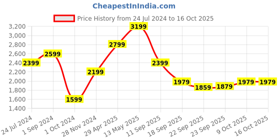 tatacliq.com Puma Black Cotton Printed Track Pants puma Price History Graph from 24 Jul 2024 to 16 Oct 2025