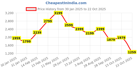 tatacliq.com Puma Black Cotton Printed Track Pants puma Price History Graph from 30 Jan 2025 to 22 Oct 2025