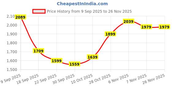 tatacliq.com Puma Black Cotton Regular Fit Colorblock Hooded Sweatshirt puma Price History Graph from 9 Sep 2025 to 25 Nov 2025