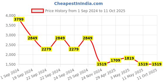 tatacliq.com Puma Black Cotton Regular Fit Colour Block SweatShirt puma Price History Graph from 1 Sep 2024 to 11 Oct 2025