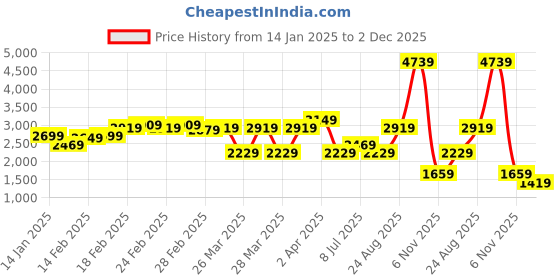 tatacliq.com Puma Black Cotton Regular Fit Colourblock Jacket puma Price History Graph from 14 Jan 2025 to 2 Dec 2025